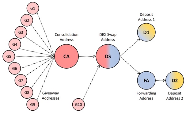 Graph describing the addresses and transactions