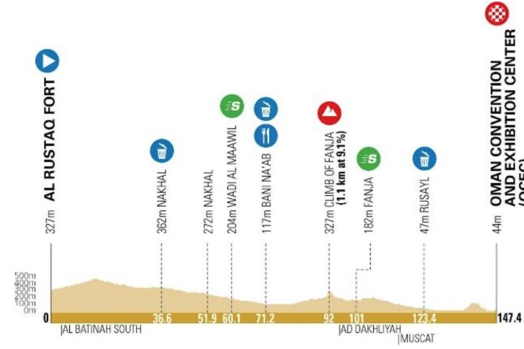 Race Affinity Mark Cavendish: Official Race Profiles 2023 Tour of Oman Stage 1 (most favorable; left panel), and 2023 Giro dItalia Stage 18 (least favorable; right panel). Our simple initial approach was already capable of detecting which type of races the sprinter Mark Cavendish would thrive in and which races he would have difficulties in