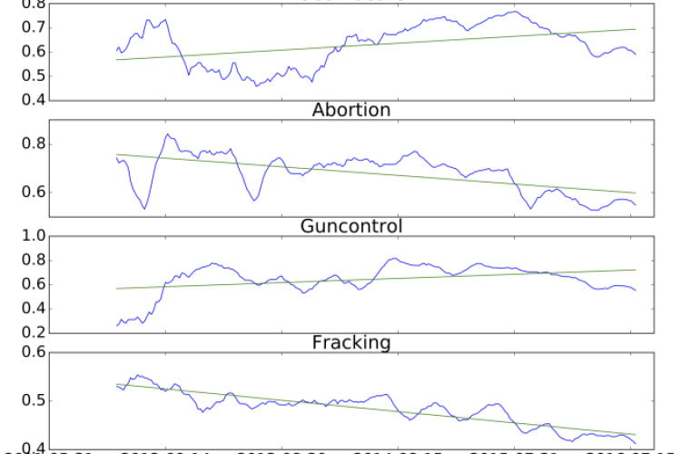 The Ebb and Flow of Controversial Debates